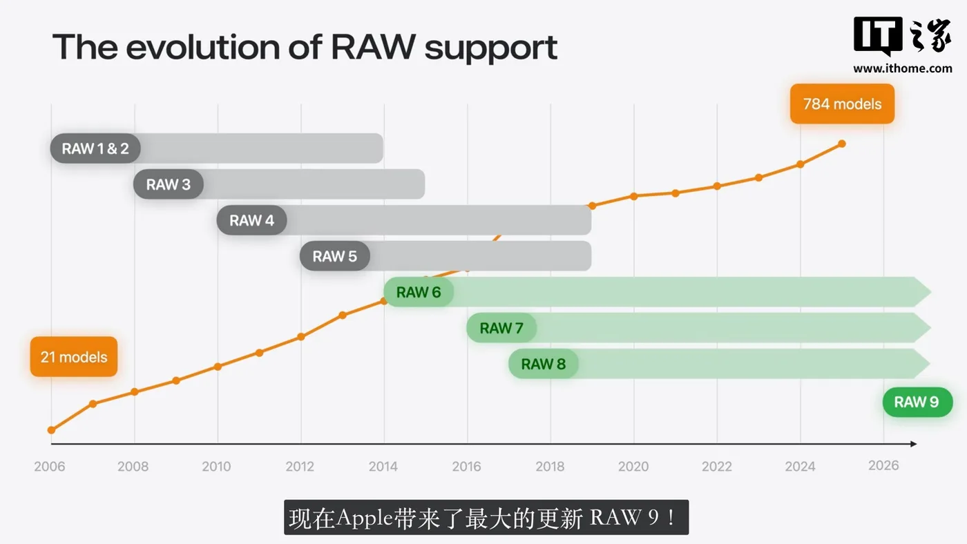 Apple Core Image RAW 9 Makes Camera Processing An AI Quality Story