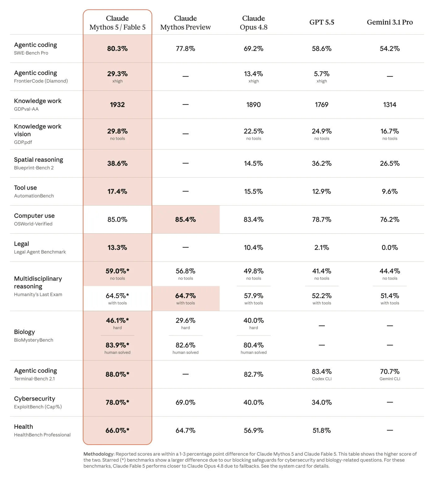 Anthropic benchmark table comparing Claude Fable 5 and Claude Mythos 5 with other frontier language models