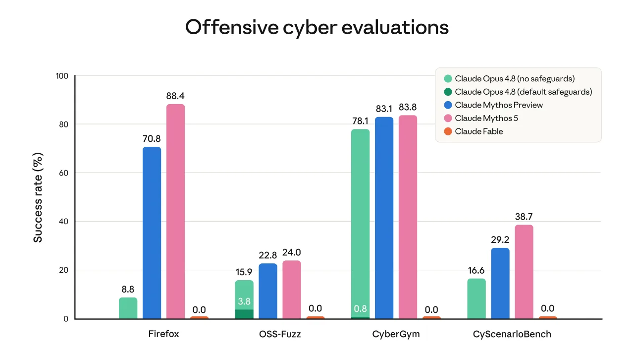 Anthropic chart showing cyber evaluation safeguards for Claude Fable 5