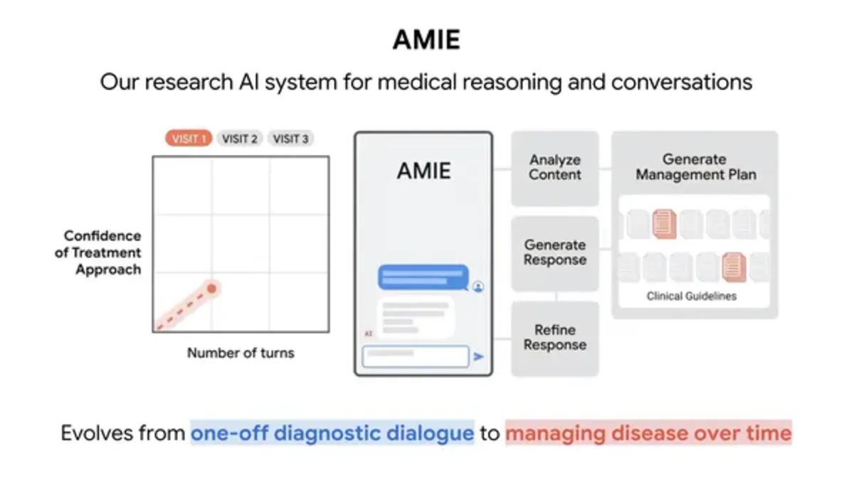 Google AMIE medical AI research graphic representing disease management conversations