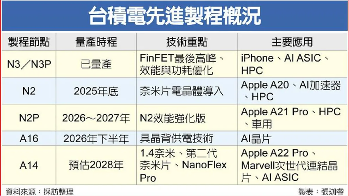 Apple A21 Pro chip leak graphic showing TSMC N2P manufacturing discussion
