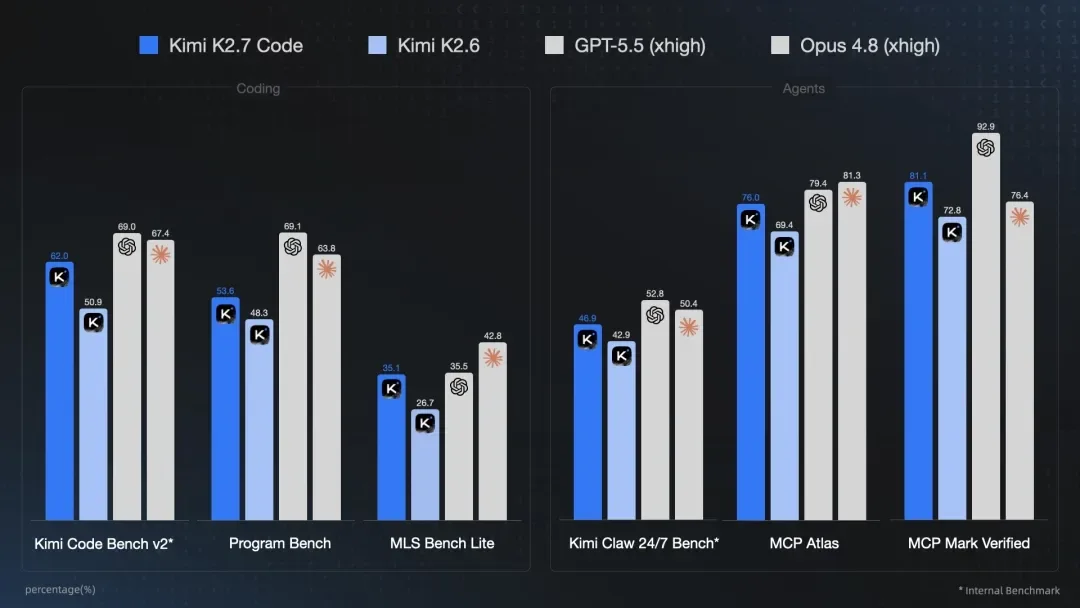Kimi K2.7 Code Open Source Release Cuts Token Waste For Developers