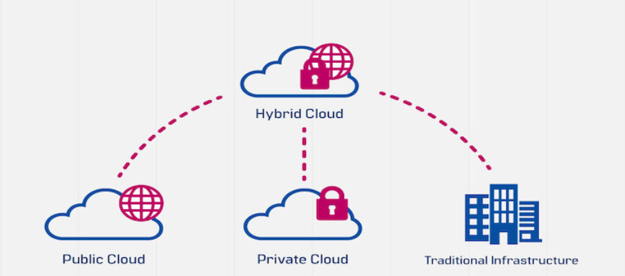 hybrid cloud