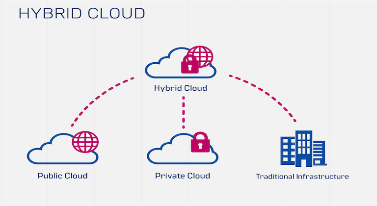 hybrid cloud